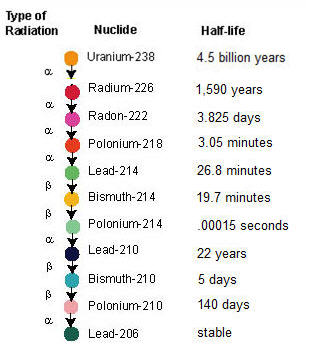 Radon half-life decay diagram
